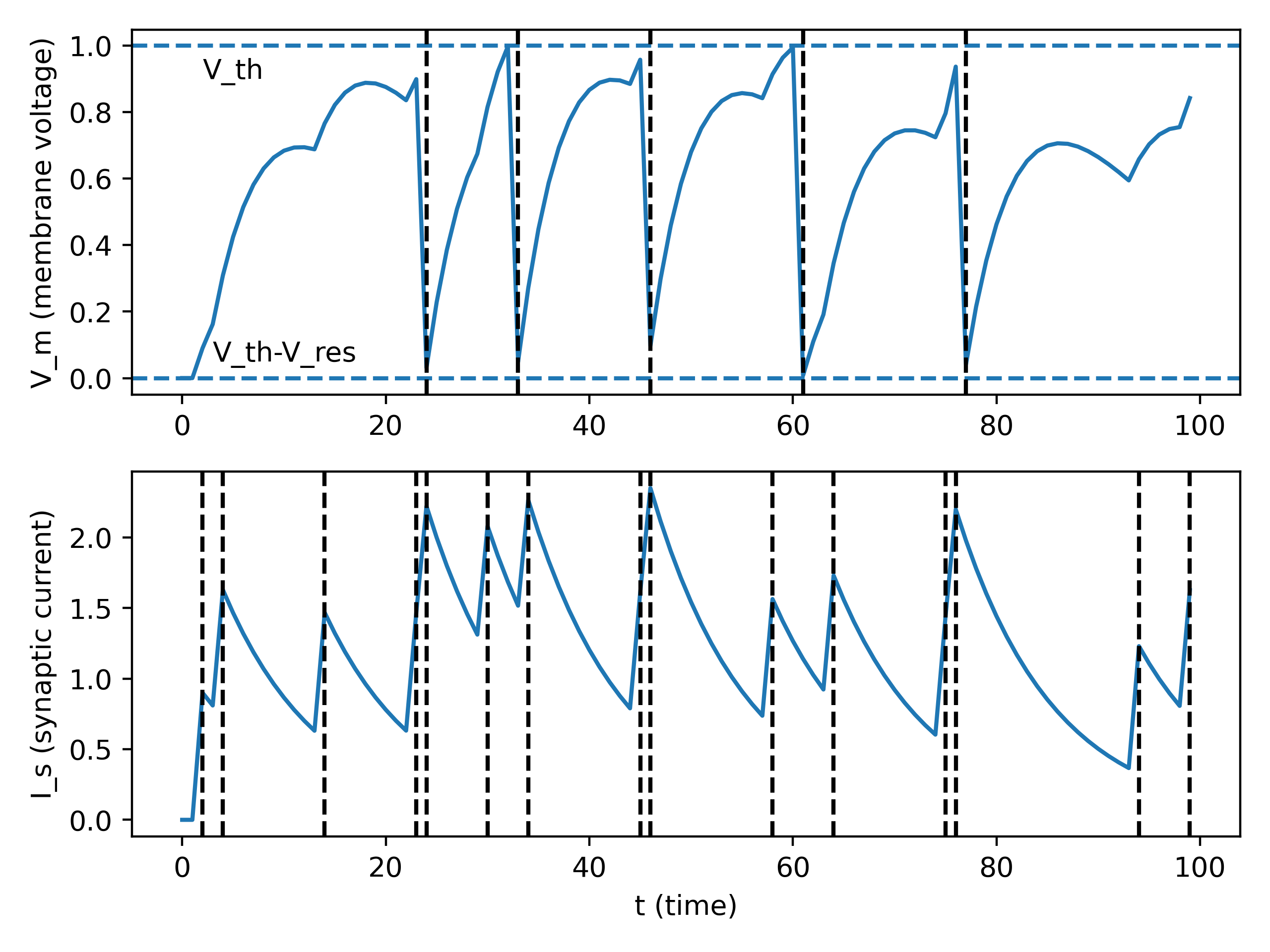 Post synaptic current LIF model