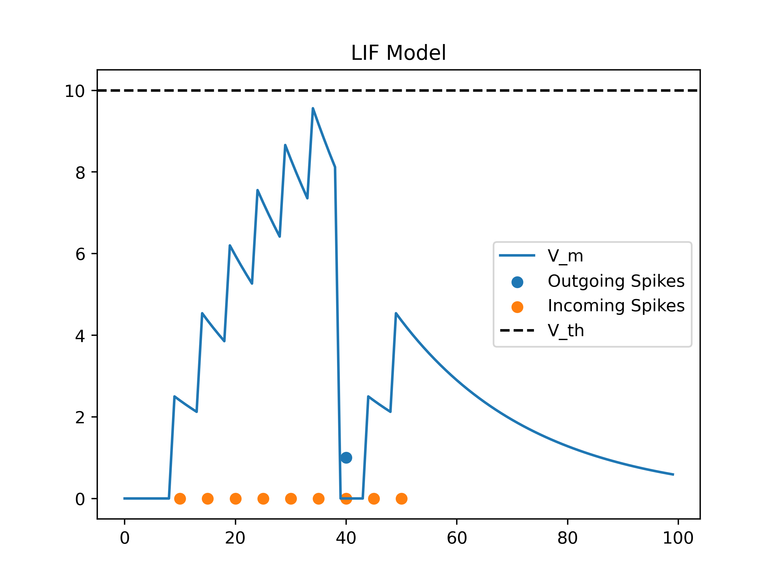 Membrane voltage simulation for a simple LIF neuron